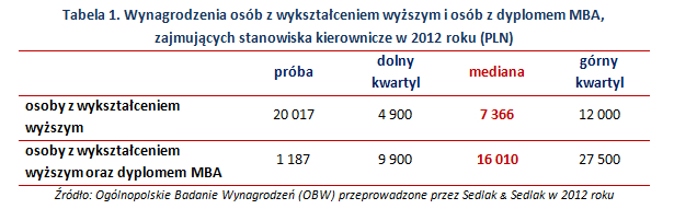 Tabela 1. Wynagrodzenia osób z wykształceniem wyższym i osób z dyplomem MBA, zajmujących stanowiska kierownicze w 2012 roku (PLN)