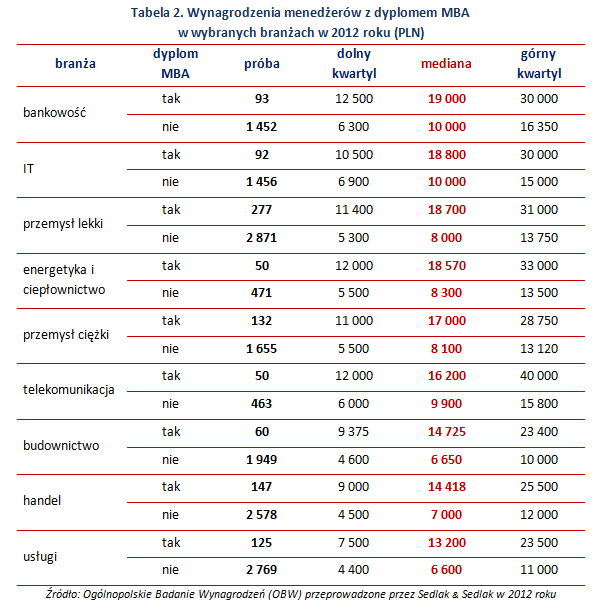 Tabela 2. Wynagrodzenia menedżerów z dyplomem MBA w wybranych branżach w 2012 roku (PLN)