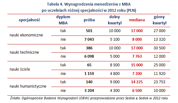 Tabela 4. Wynagrodzenia menedżerów z MBA po uczelniach różnej specjalności w 2012 roku (PLN)