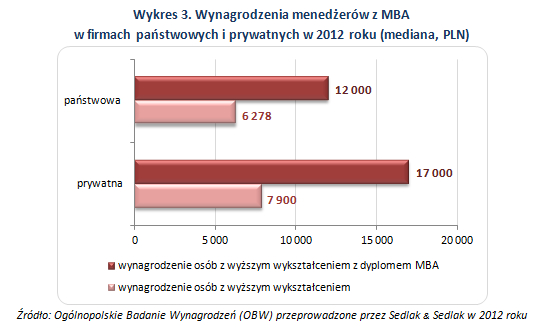 Wykres 3. Wynagrodzenia menedżerów z MBA w firmach państwowych i prywatnych w 2012 roku (mediana, PLN)
