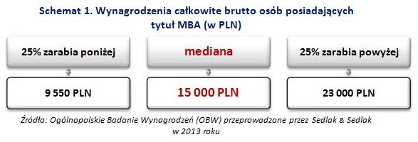Wynagrodzenia całkowite brutto osób posiadających tytuł MBA (w PLN) Wynagrodzenia całkowite brutto osób posiadających tytuł MBA (w PLN)