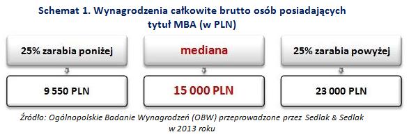 Wynagrodzenia całkowite brutto osób posiadających tytuł MBA (w PLN)