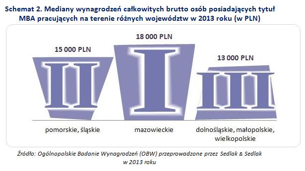 Mediany wynagrodzeń całkowitych brutto osób posiadających tytuł MBA pracujących na terenie różnych województw w 2013 roku (w PLN)