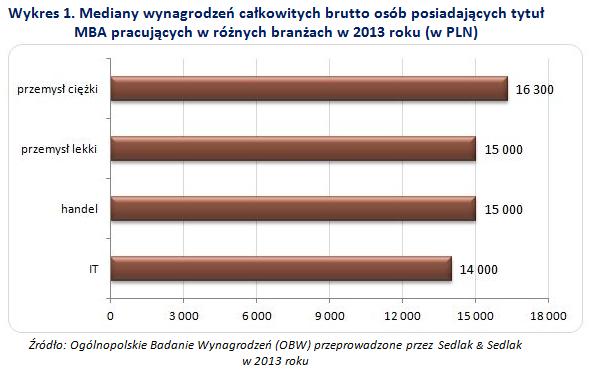 Mediany wynagrodzeń całkowitych brutto osób posiadających tytuł MBA pracujących w różnych branżach w 2013 roku (w PLN