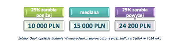 Wynagrodzenia absolwentów studiów MBA w 2014 roku (BRUTTO, W PLN)