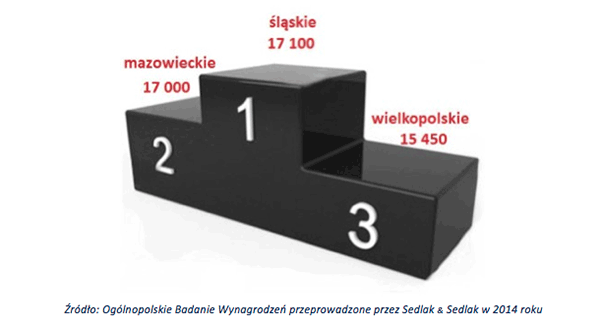  Ranking trzech województw, w których zatrudnieni ze stopniem MBA zarabiali najwięcej (BRUTTO, W PLN)