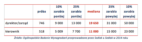  Wynagrodzenia całkowite brutto kierowników, dyrektorów ze stopniem MBA