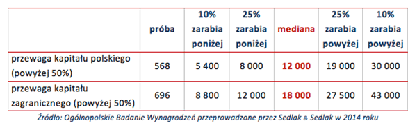 Wynagrodzenie całkowite osób ze stopniem MBA w firmach z różnym pochodzeniem kapitału