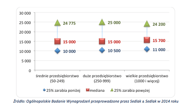 Wynagrodzenie osób ze stopniem MBA w firmach o różnej wielkości zatrudnienia (brutto w PLN)